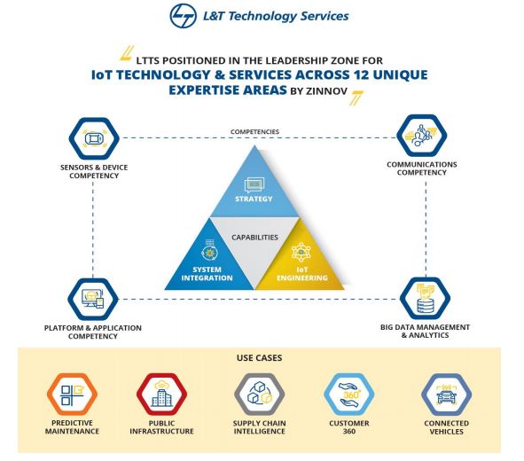 L&T Technology Services Positioned As A Leader Across 12 Unique ...